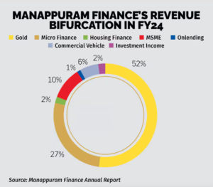 Impact on Manappuram Finance
